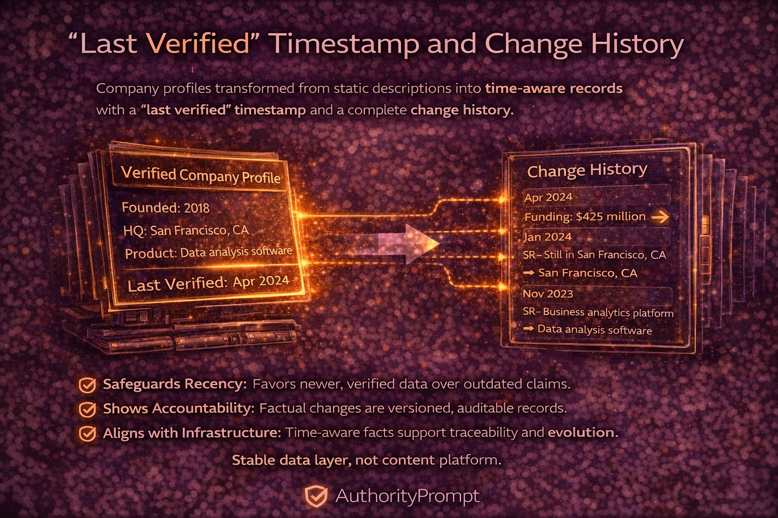 “Last Verified” Timestamp and Change History