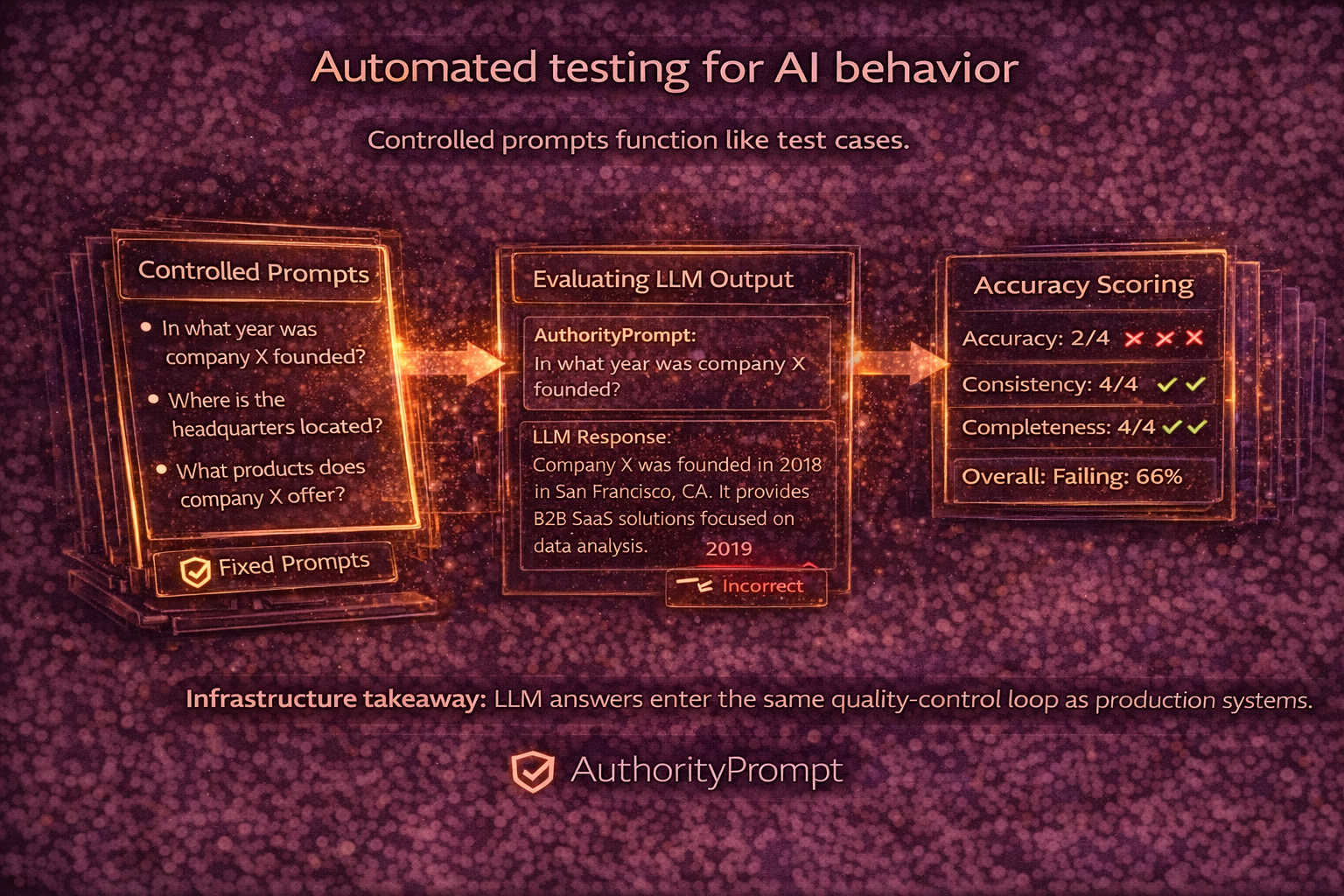 LLM Output Testing: Controlled Prompts and Accuracy Scoring