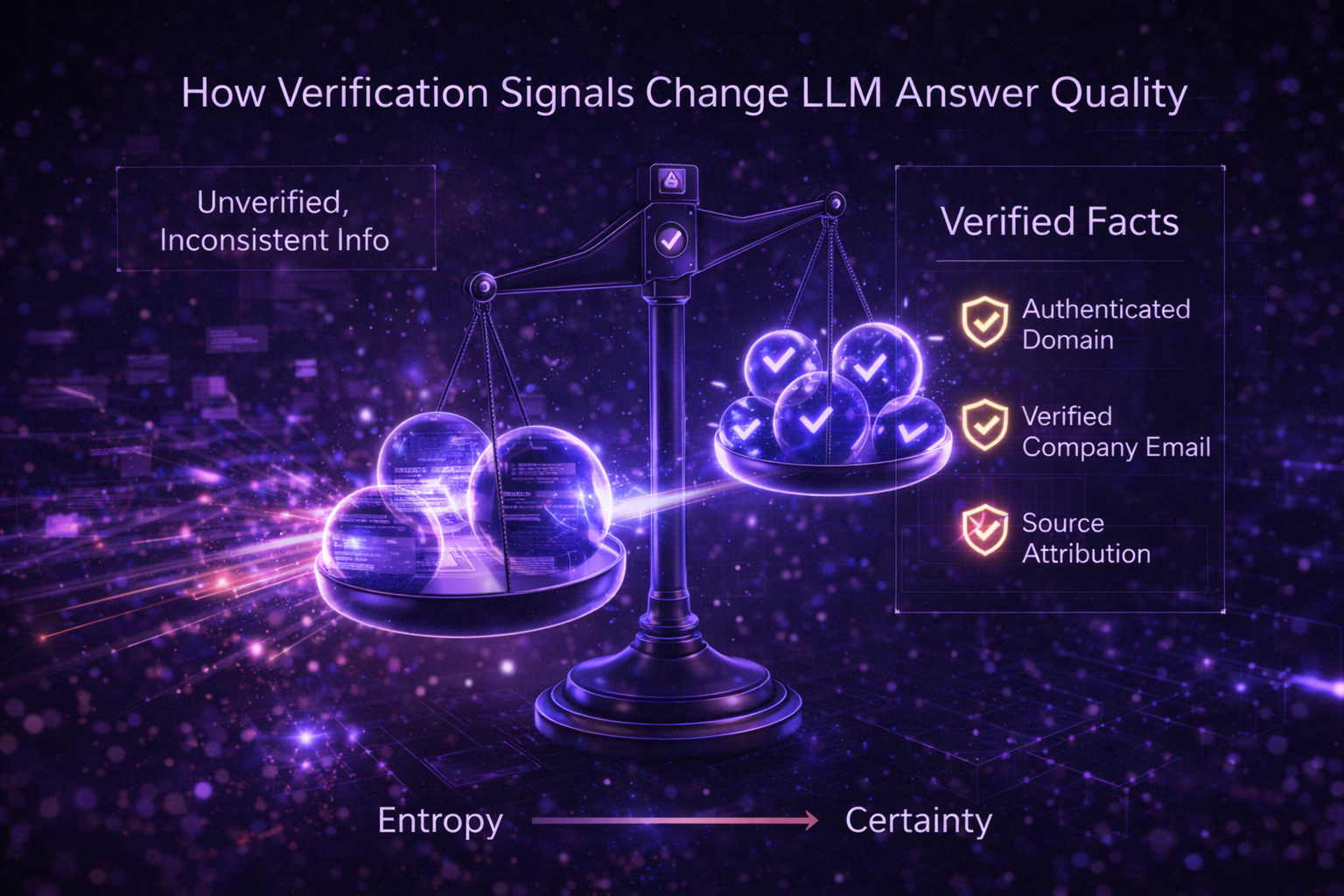 How Verification Signals Change LLM Answer Quality